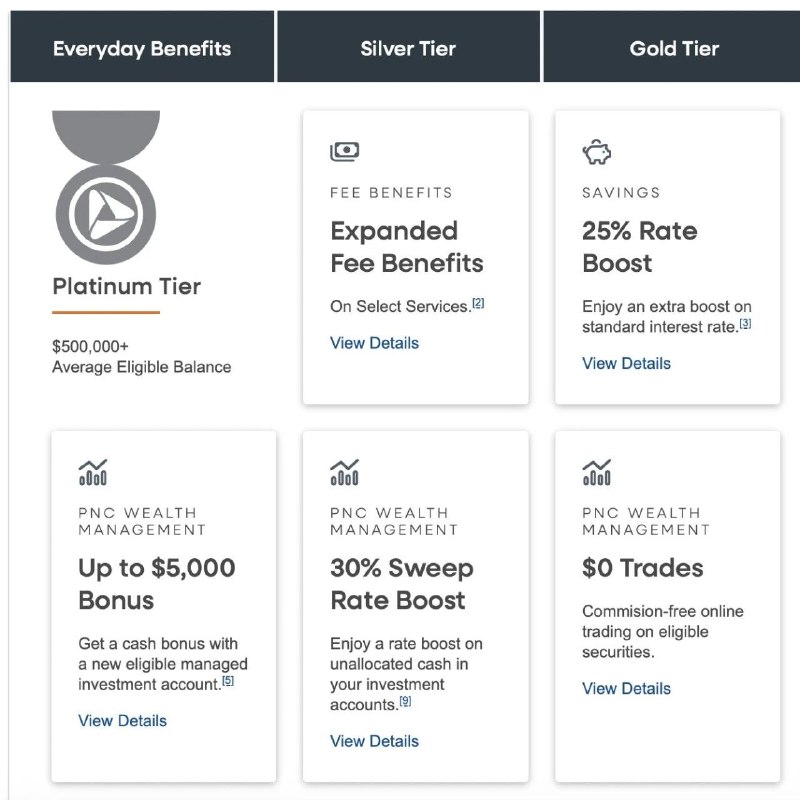 PNC TotalRewards 账户等级简介 可获得信用卡返现加成via 美卡指南