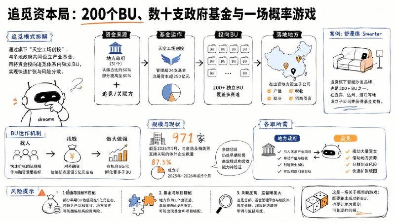 #互联网观察▎追觅资本局：200个BU、数十支政府基金与一场概率游戏追觅与地方政府之间的关系，更像一种心知肚明的“各取所需”——地方政府需要项目，追觅则需要把“风险”分散出去