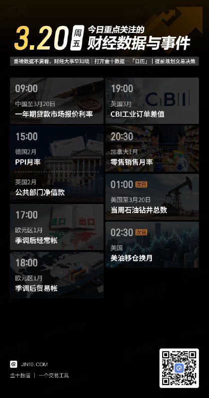 今日重点关注的财经数据与事件：2026年3月20日 周五① 09:00 中国至3月20日一年期贷款市场报价利率② 15:00 德国2月PPI月率③ 15:00 英国2月公共部门净借款④ 17:00 欧元区1月季调后经常帐⑤ 18:00 欧元区1月季调后贸易帐⑥ 19:00 英国3月CBI工业订单差值⑦ 20:30 加拿大1月零售销售月率⑧ 次日01:00 美国至3月20日当周石油钻井总数⑨ 次日02:30 美油移仓换月via 金十数据