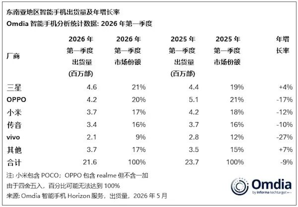 存储涨价让安卓阵营很是崩溃：平均售价上涨近20% 用户推迟换机周期本轮存储芯片的疯狂涨价潮，让一众手机厂商都背负了不小的成本压力，其中受到冲击最严重的还要属整个Android阵营