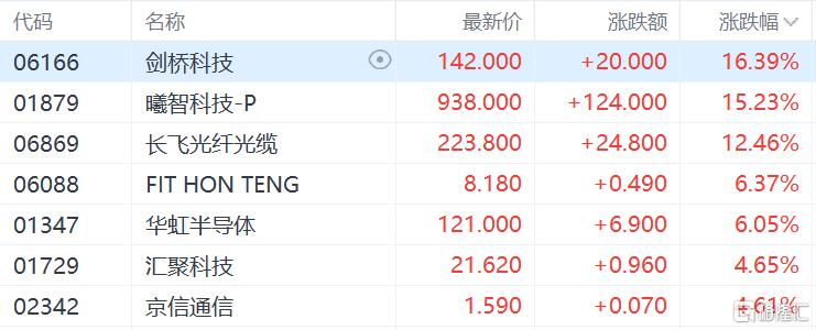 港股收评：恒指涨1.24%，光通信、电力设备板块领涨科网股普涨港股三大指数全天表现强劲，恒生科技指数涨2.16%，恒生指数、国企指数分别上涨1.24%及1.07%，恒指上破26000点整数关